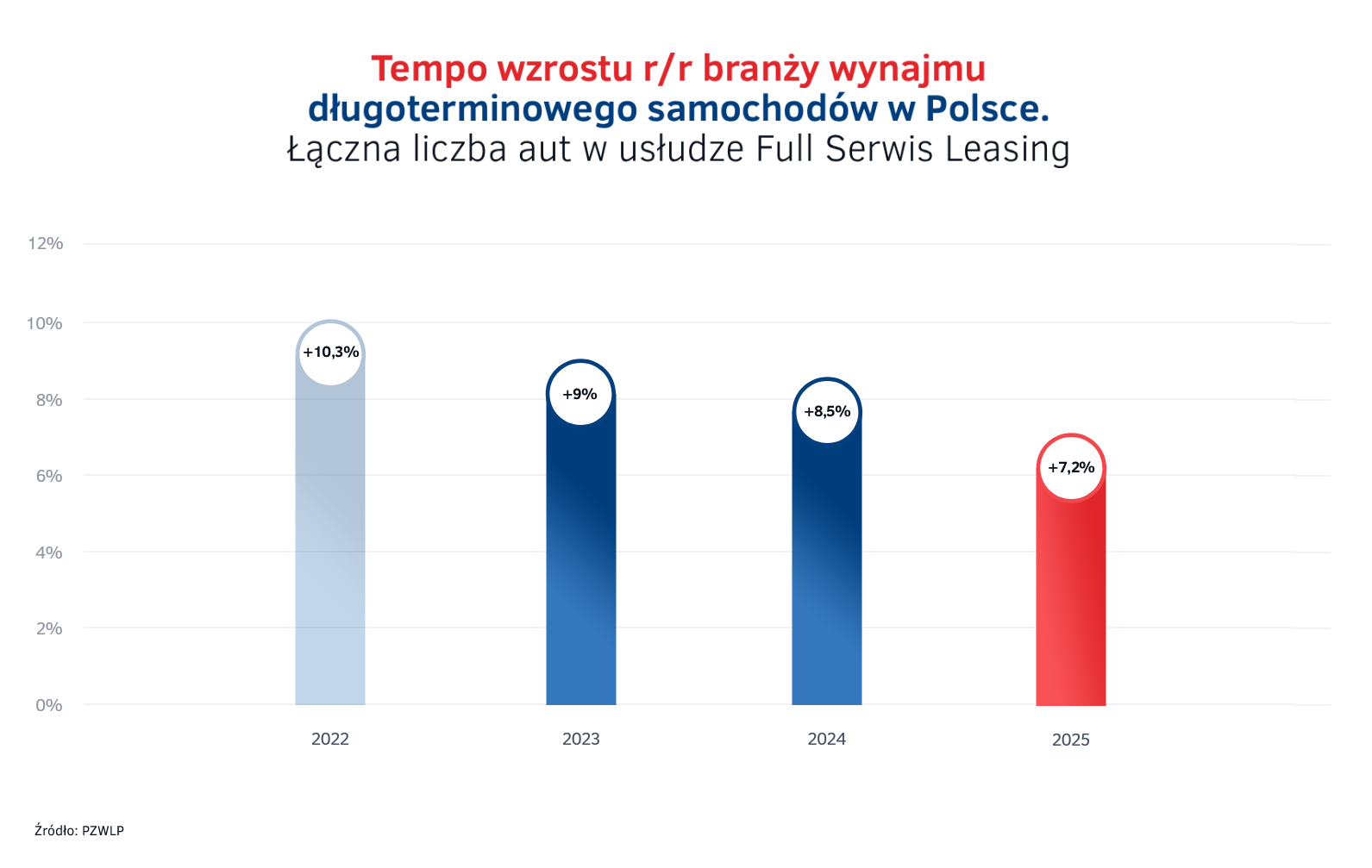 4. Tempo wzrostu rr branzy wynajmu dlugoterminowego samochodow w Polsce.png